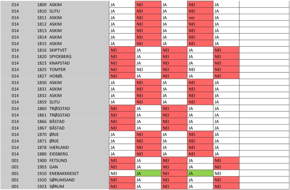 014 1830 ASKIM JA NEI JA NEI JA 014 1831 ASKIM JA NEI JA NEI JA 014 183 ASKIM JA NEI JA NEI JA 014 1859 SLITU JA NEI JA NEI JA 014 1860 TRØGSTAD NEI JA NEI JA JA 014 1861 TRØGSTAD NEI JA NEI JA JA