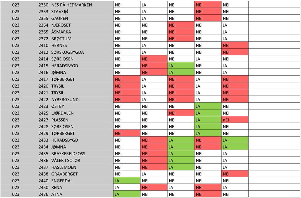 TØRBERGET NEI JA NEI JA NEI 03 40 TRYSIL NEI JA NEI JA NEI 03 41 TRYSIL NEI JA NEI JA NEI 03 4 NYBERGSUND NEI JA NEI JA NEI 03 43 ØSTBY NEI NEI NEI JA NEI 03 45 LJØRDALEN NEI NEI NEI JA NEI 03 47