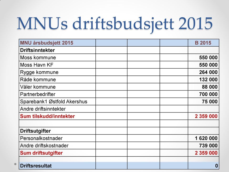 Sparebank1 Østfold Akershus 75 000 Andre driftsinntekter Sum tilskudd/inntekter 2 359 000