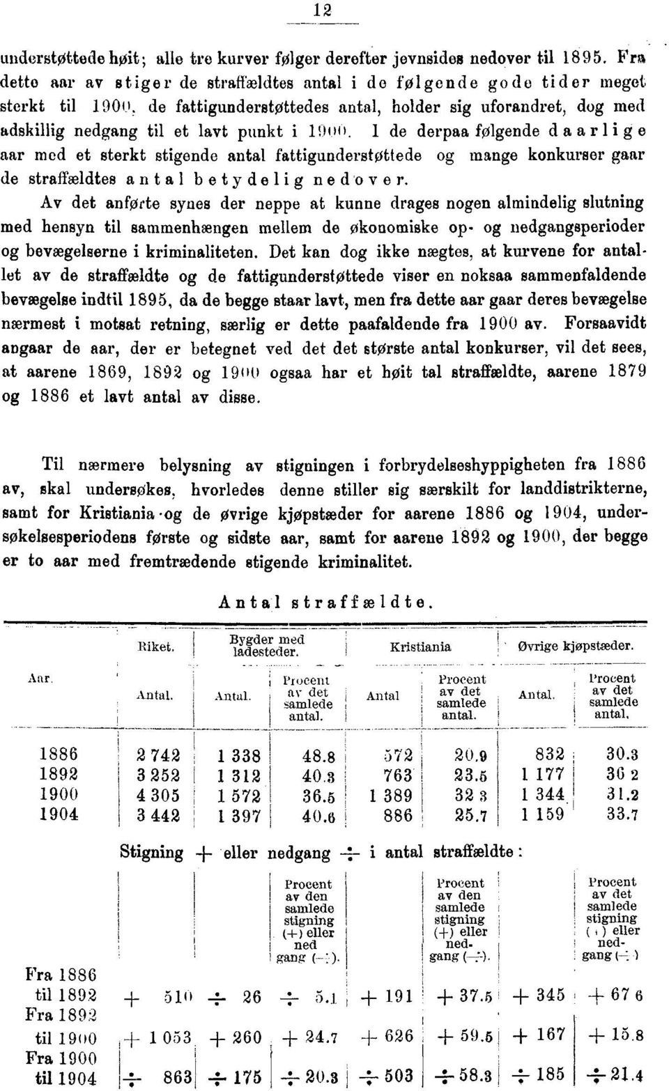 1 de derpaa følgende daarlige aar med et sterkt stigende antal fattigunderstøttede og mange konkurser gaar de straffældtes antal betydelig nedover.