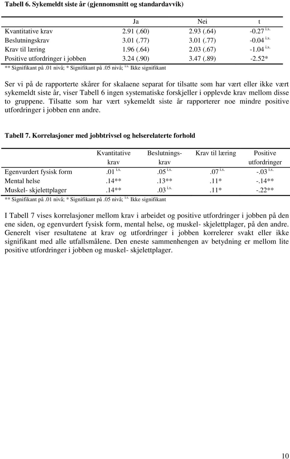 52* Ser vi på de rapporterte skårer for skalaene separat for tilsatte som har vært eller ikke vært sykemeldt siste år, viser Tabell 6 ingen systematiske forskjeller i opplevde krav mellom disse to