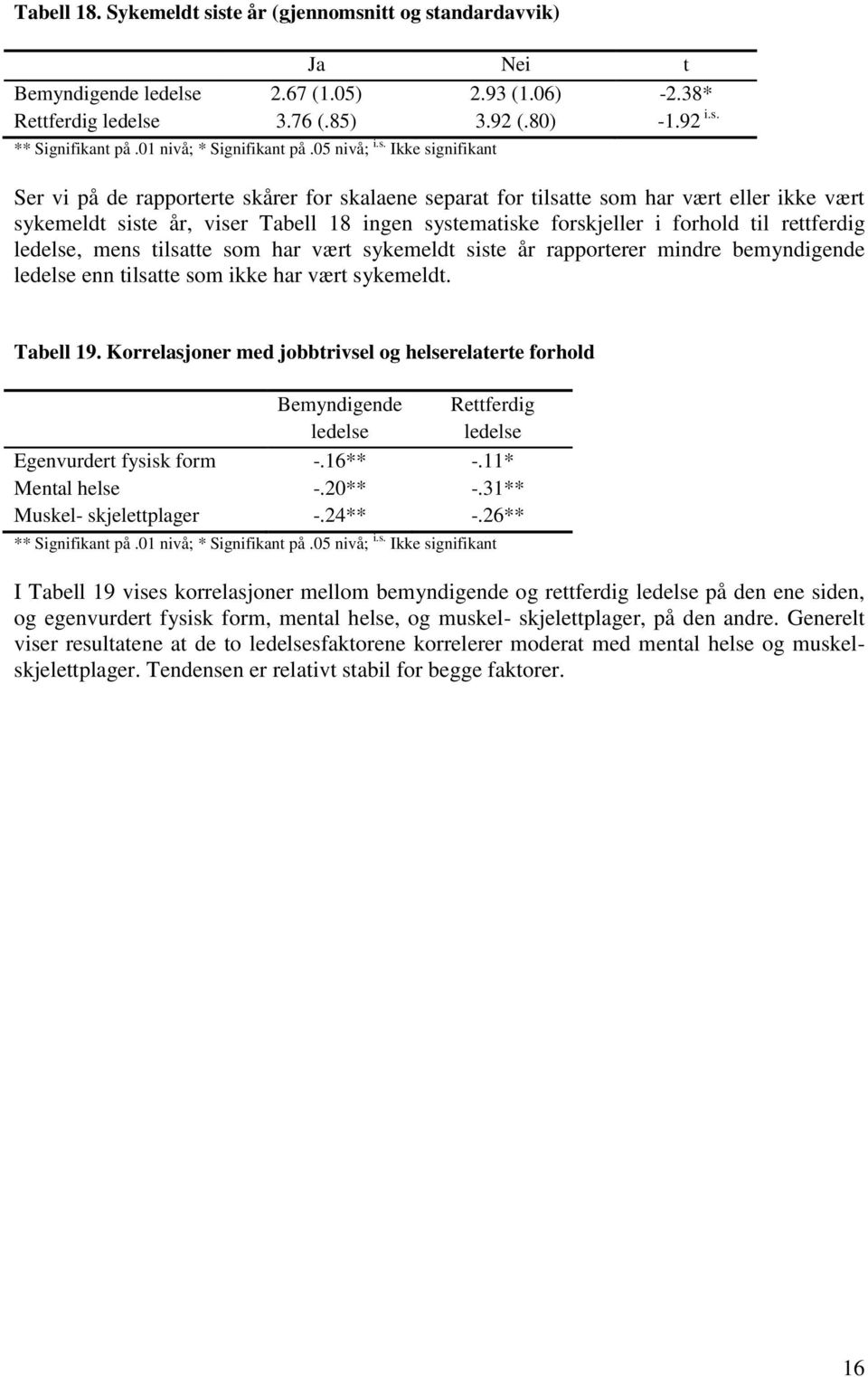 separat for tilsatte som har vært eller ikke vært sykemeldt siste år, viser Tabell 18 ingen systematiske forskjeller i forhold til rettferdig ledelse, mens tilsatte som har vært sykemeldt siste år