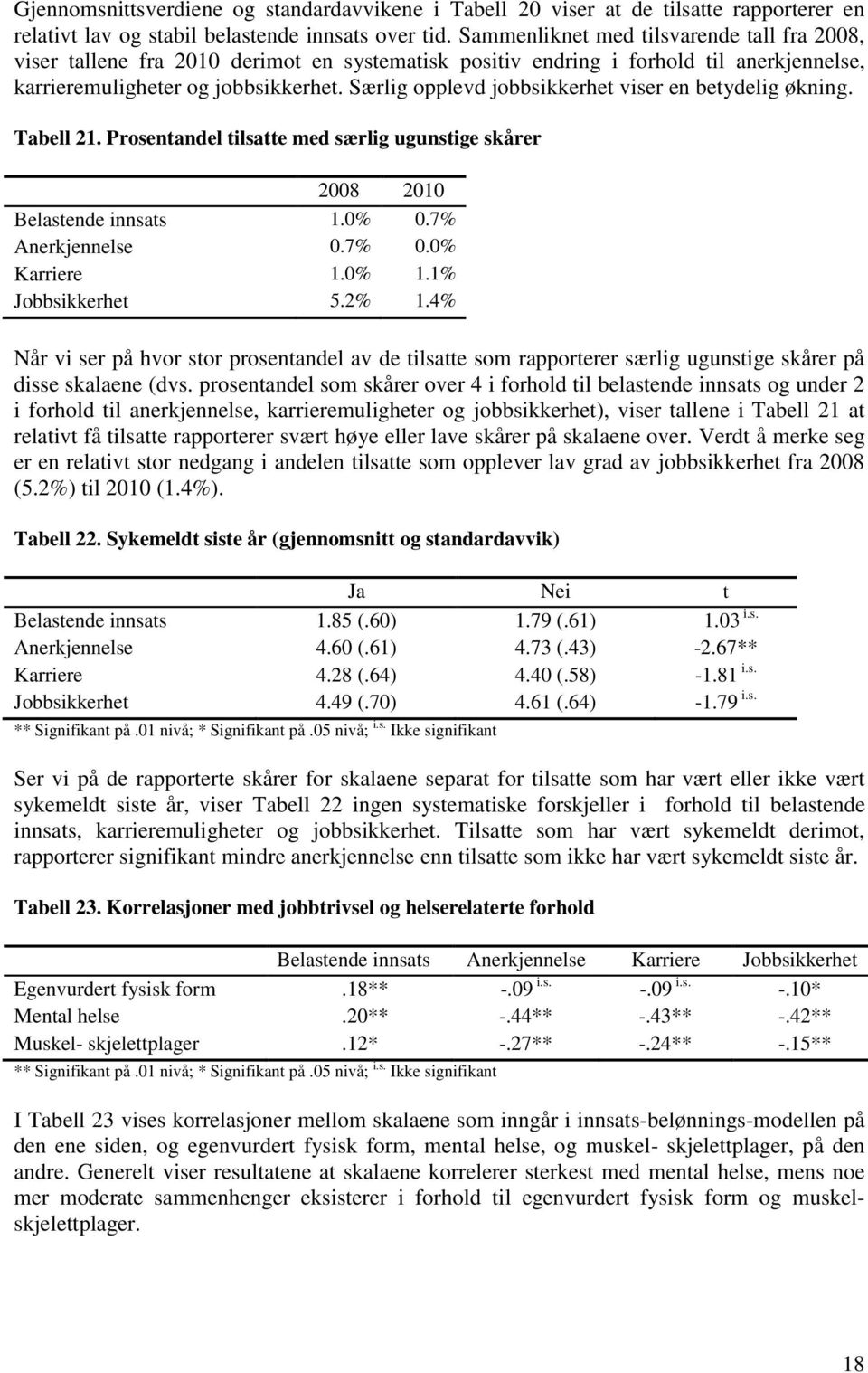 Særlig opplevd jobbsikkerhet viser en betydelig økning. Tabell 21. Prosentandel tilsatte med særlig ugunstige skårer 2008 2010 Belastende innsats 1.0% 0.7% Anerkjennelse 0.7% 0.0% Karriere 1.0% 1.