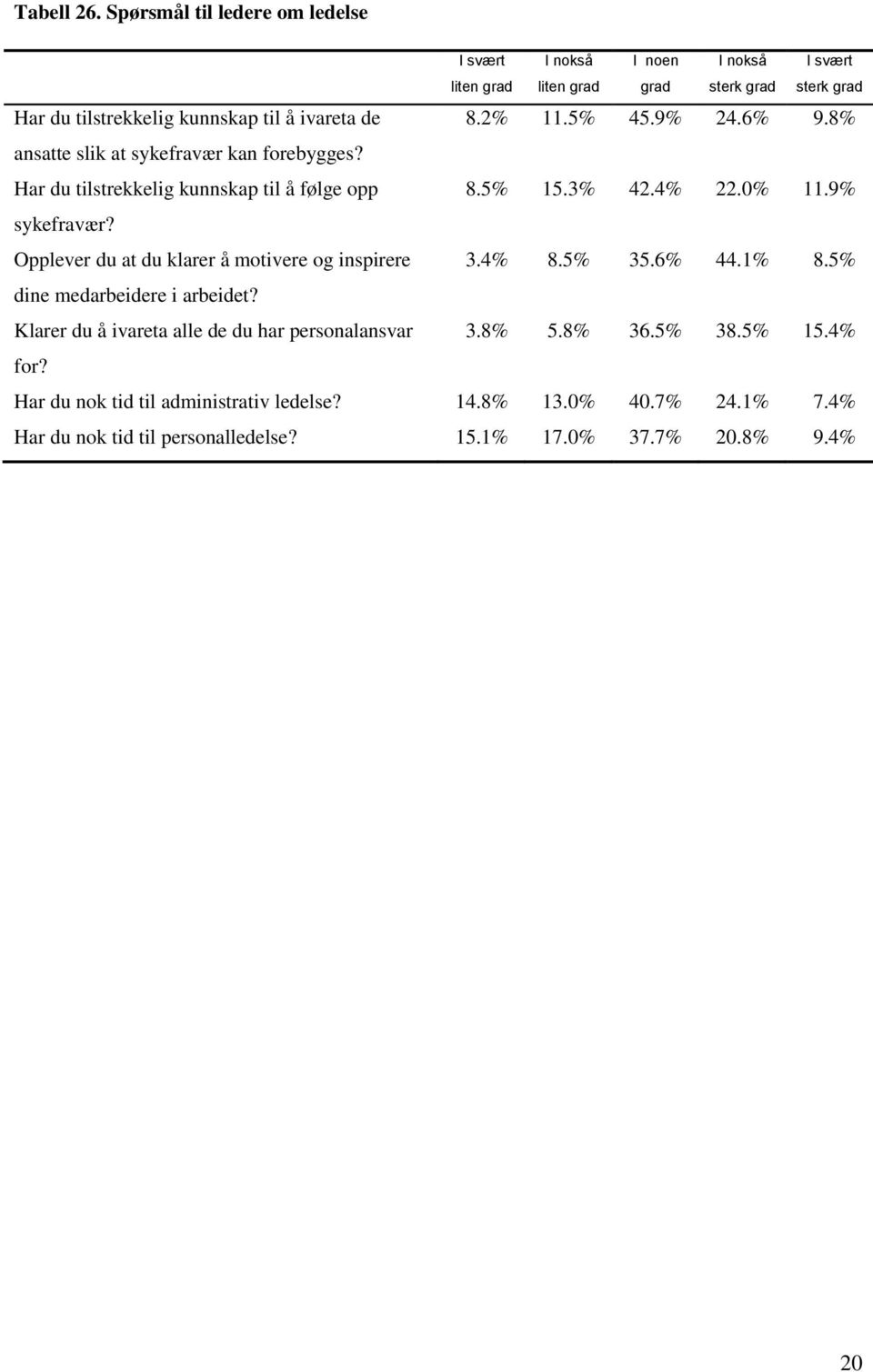 8.2% 11.5% 45.9% 24.6% 9.8% ansatte slik at sykefravær kan forebygges? Har du tilstrekkelig kunnskap til å følge opp 8.5% 15.3% 42.4% 22.0% 11.9% sykefravær?