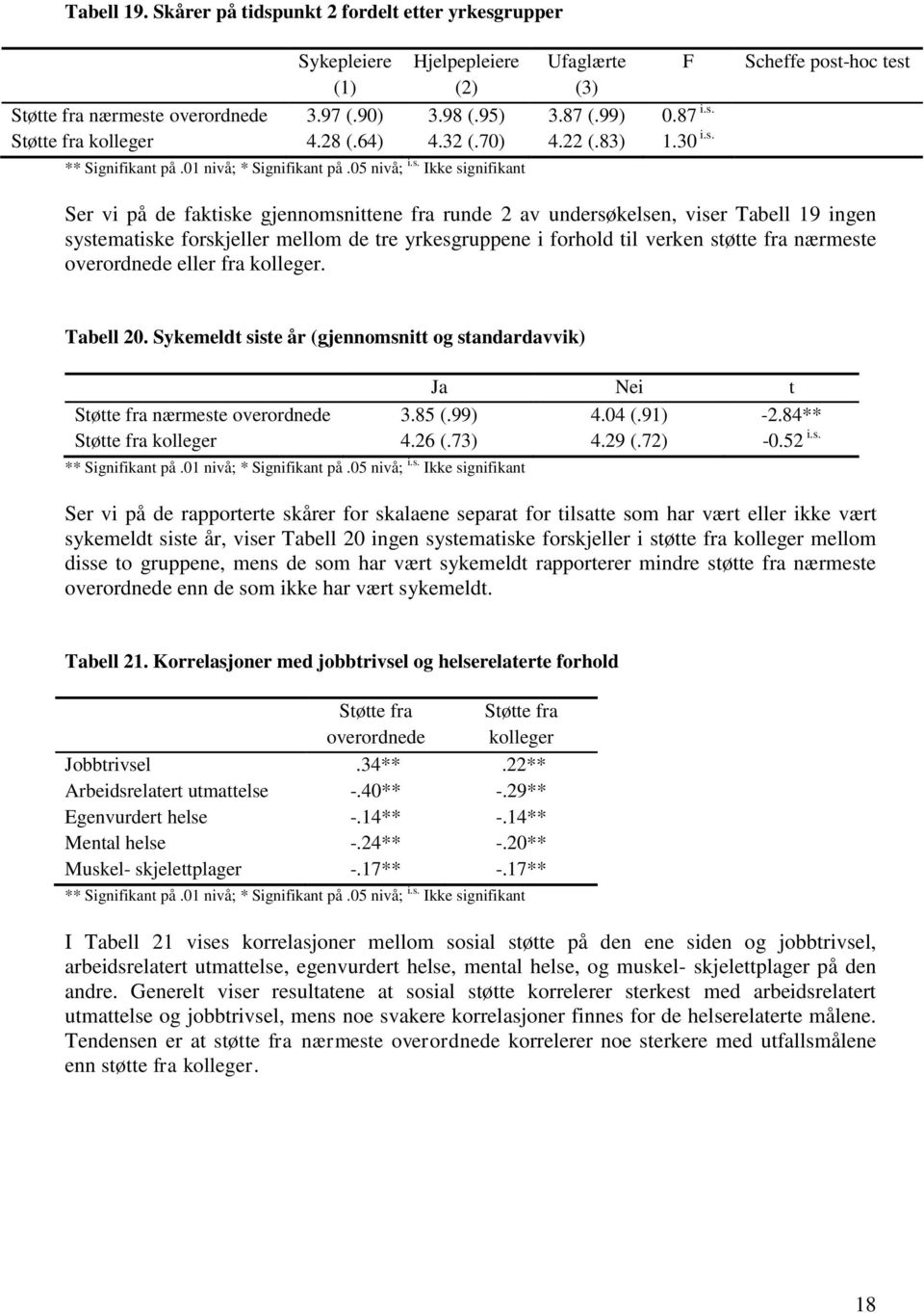 F Scheffe post-hoc test Ser vi på de faktiske gjennomsnittene fra runde 2 av undersøkelsen, viser Tabell 19 ingen systematiske forskjeller mellom de tre yrkesgruppene i forhold til verken støtte fra