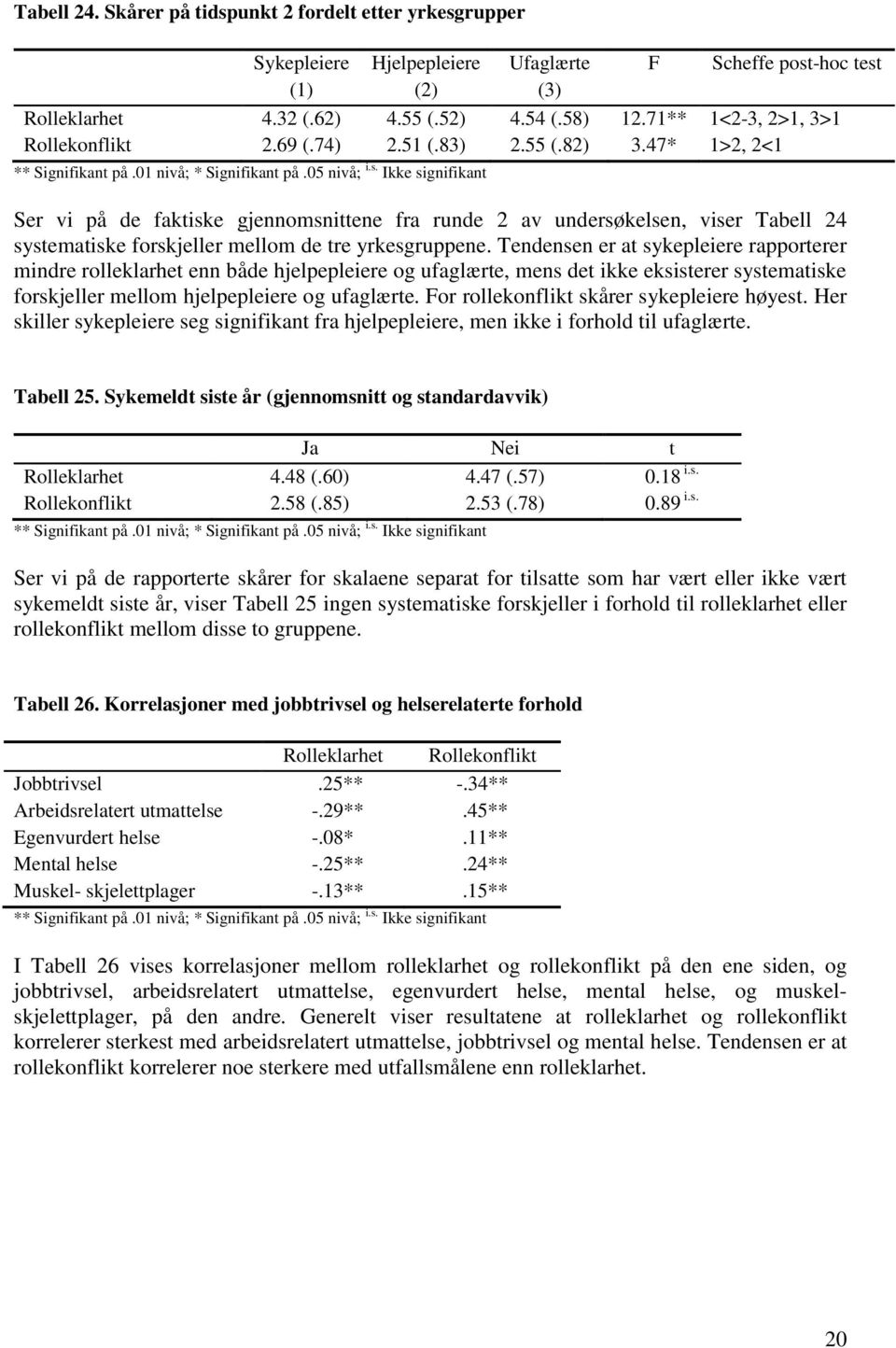 47* 1>2, 2<1 Ser vi på de faktiske gjennomsnittene fra runde 2 av undersøkelsen, viser Tabell 24 systematiske forskjeller mellom de tre yrkesgruppene.