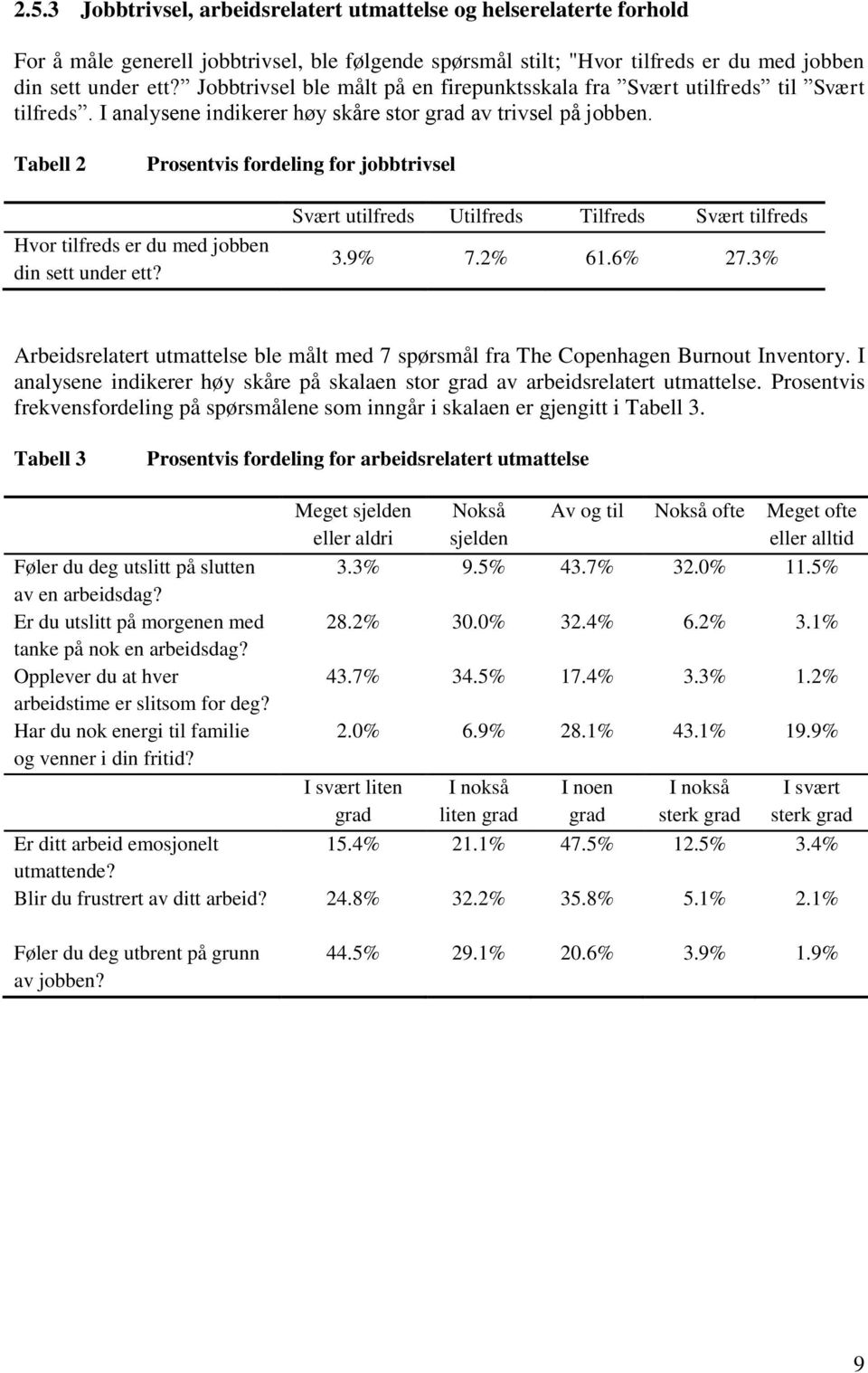 Tabell 2 Prosentvis fordeling for jobbtrivsel Hvor tilfreds er du med jobben din sett under ett? Svært utilfreds Utilfreds Tilfreds Svært tilfreds 3.9% 7.2% 61.6% 27.