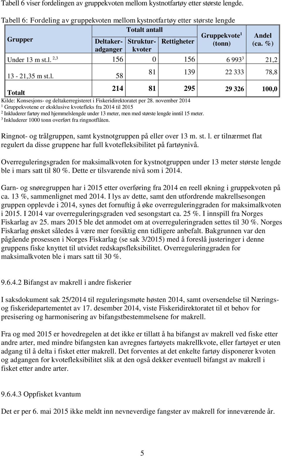 november 04 Gruppene er eksklusive fleks fra 04 til 05 Inkluderer fartøy med hjemmelslengde under meter, men med største lengde inntil 5 meter. Inkluderer 000 tonn overført fra ringnotflåten.