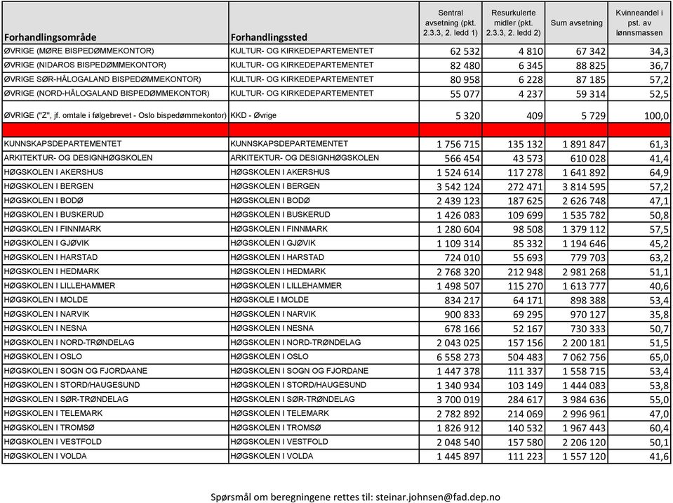 omtale i følgebrevet - Oslo bispedømmekontor) KKD - Øvrige 5 320 409 5 729 100,0 KUNNSKAPSDEPARTEMENTET KUNNSKAPSDEPARTEMENTET 1 756 715 135 132 1 891 847 61,3 ARKITEKTUR- OG DESIGNHØGSKOLEN