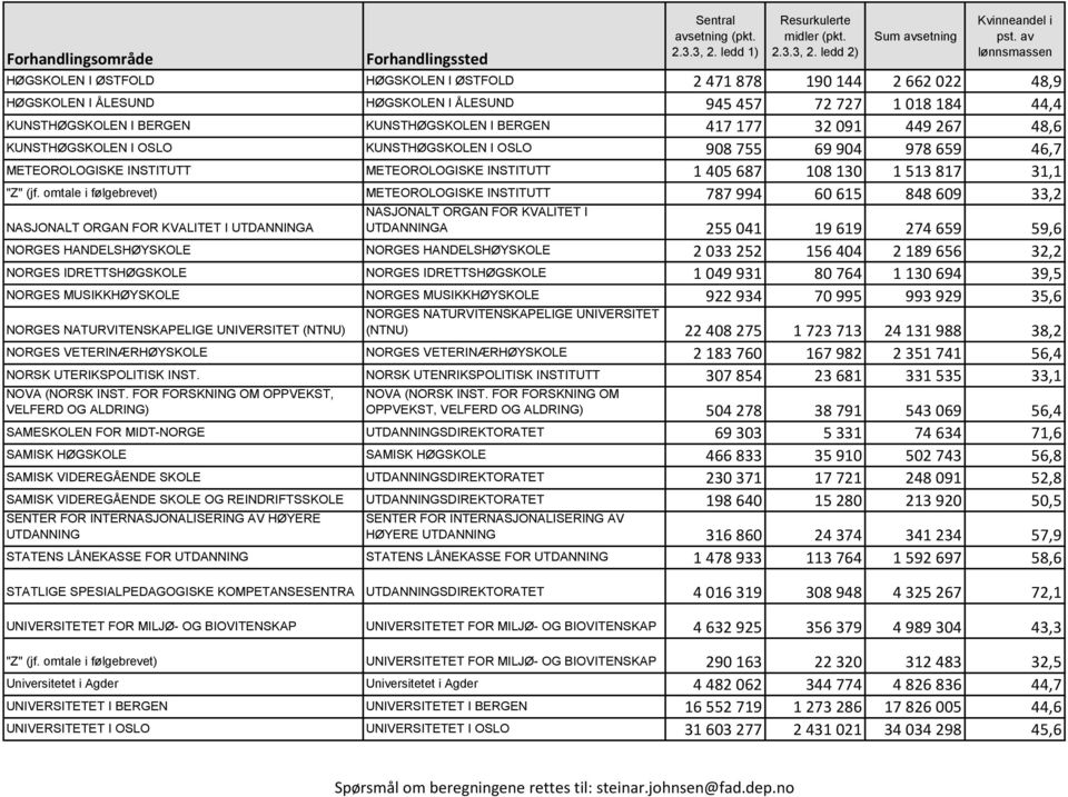 omtale i følgebrevet) METEOROLOGISKE INSTITUTT 787 994 60 615 848 609 33,2 NASJONALT ORGAN FOR KVALITET I UTDANNINGA NASJONALT ORGAN FOR KVALITET I UTDANNINGA 255 041 19 619 274 659 59,6 NORGES