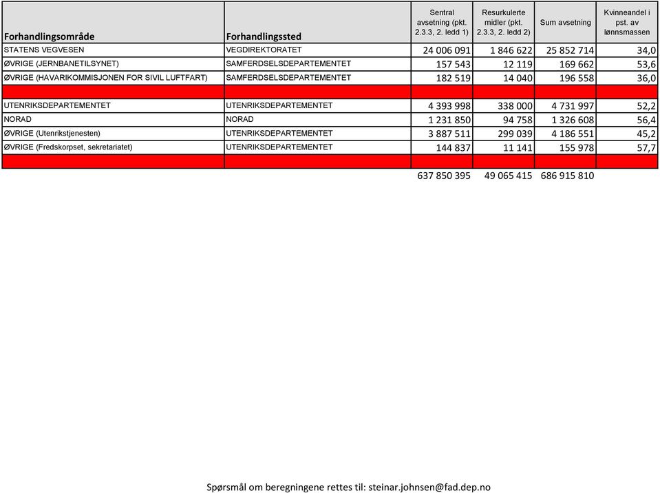 UTENRIKSDEPARTEMENTET 4 393 998 338 000 4 731 997 52,2 NORAD NORAD 1 231 850 94 758 1 326 608 56,4 ØVRIGE (Utenrikstjenesten)