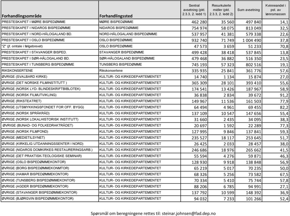 omtale i følgebrevet) OSLO BISPEDØMME 47 573 3 659 51 233 70,8 PRESTESKAPET I STAVANGER BISPED. STAVANGER BISPEDØMME 499 428 38 418 537 845 13,8 PRESTESKAPET I SØR-HÅLOGALAND BD.