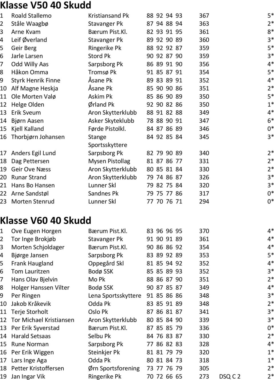 Henrik Finne Åsane Pk 89 83 89 91 352 4* 10 Alf Magne Heskja Åsane Pk 85 90 90 86 351 2* 11 Ole Morten Valø Askim Pk 85 86 90 89 350 5* 12 Helge Olden Ørland Pk 92 90 82 86 350 1* 13 Erik Sveum Aron