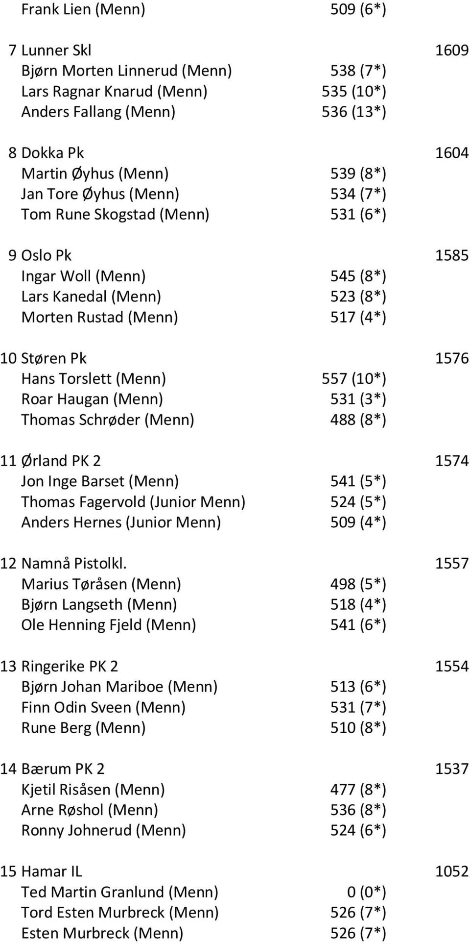 (Menn) 557 (10*) Roar Haugan (Menn) 531 (3*) Thomas Schrøder (Menn) 488 (8*) 11 Ørland PK 2 1574 Jon Inge Barset (Menn) 541 (5*) Thomas Fagervold (Junior Menn) 524 (5*) Anders Hernes (Junior Menn)