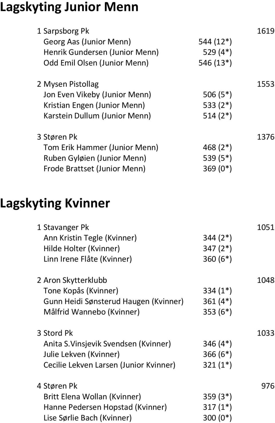 Brattset (Junior Menn) 369 (0*) Lagskyting Kvinner 1 Stavanger Pk 1051 Ann Kristin Tegle (Kvinner) 344 (2*) Hilde Holter (Kvinner) 347 (2*) Linn Irene Flåte (Kvinner) 360 (6*) 2 Aron Skytterklubb