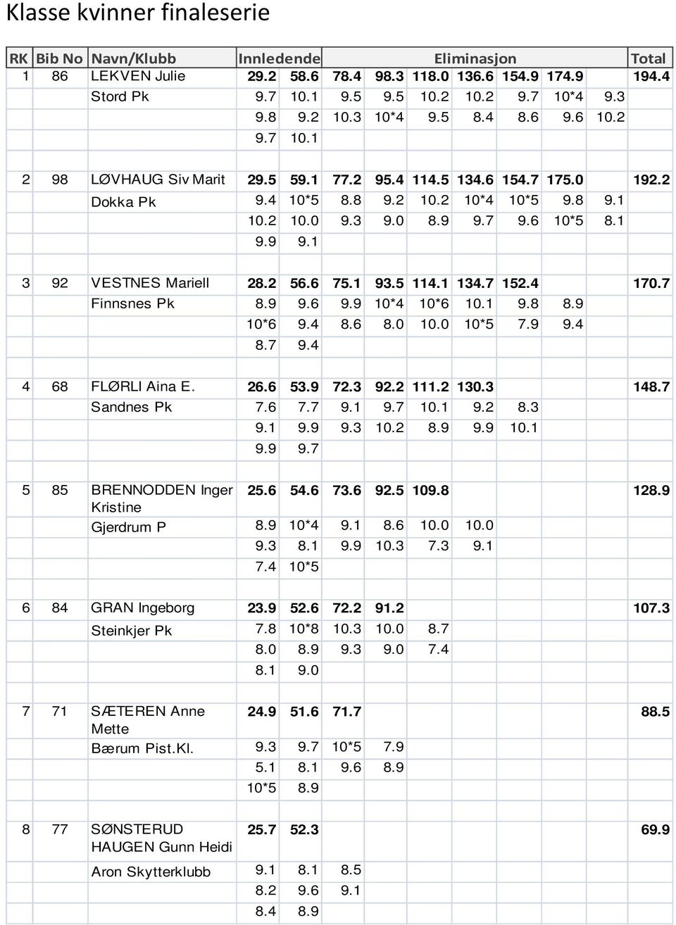 6 10*5 8.1 9.9 9.1 3 92 VESTNES Mariell 28.2 56.6 75.1 93.5 114.1 134.7 152.4 170.7 Finnsnes Pk 8.9 9.6 9.9 10*4 10*6 10.1 9.8 8.9 10*6 9.4 8.6 8.0 10.0 10*5 7.9 9.4 8.7 9.4 4 68 FLØRLI Aina E. 26.