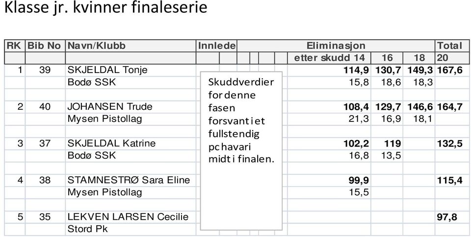 130,7 149,3 167,6 Bodø SSK Skuddverdier 15,8 18,6 18,3 for denne 2 40 JOHANSEN Trude fasen 108,4 129,7 146,6 164,7 Mysen