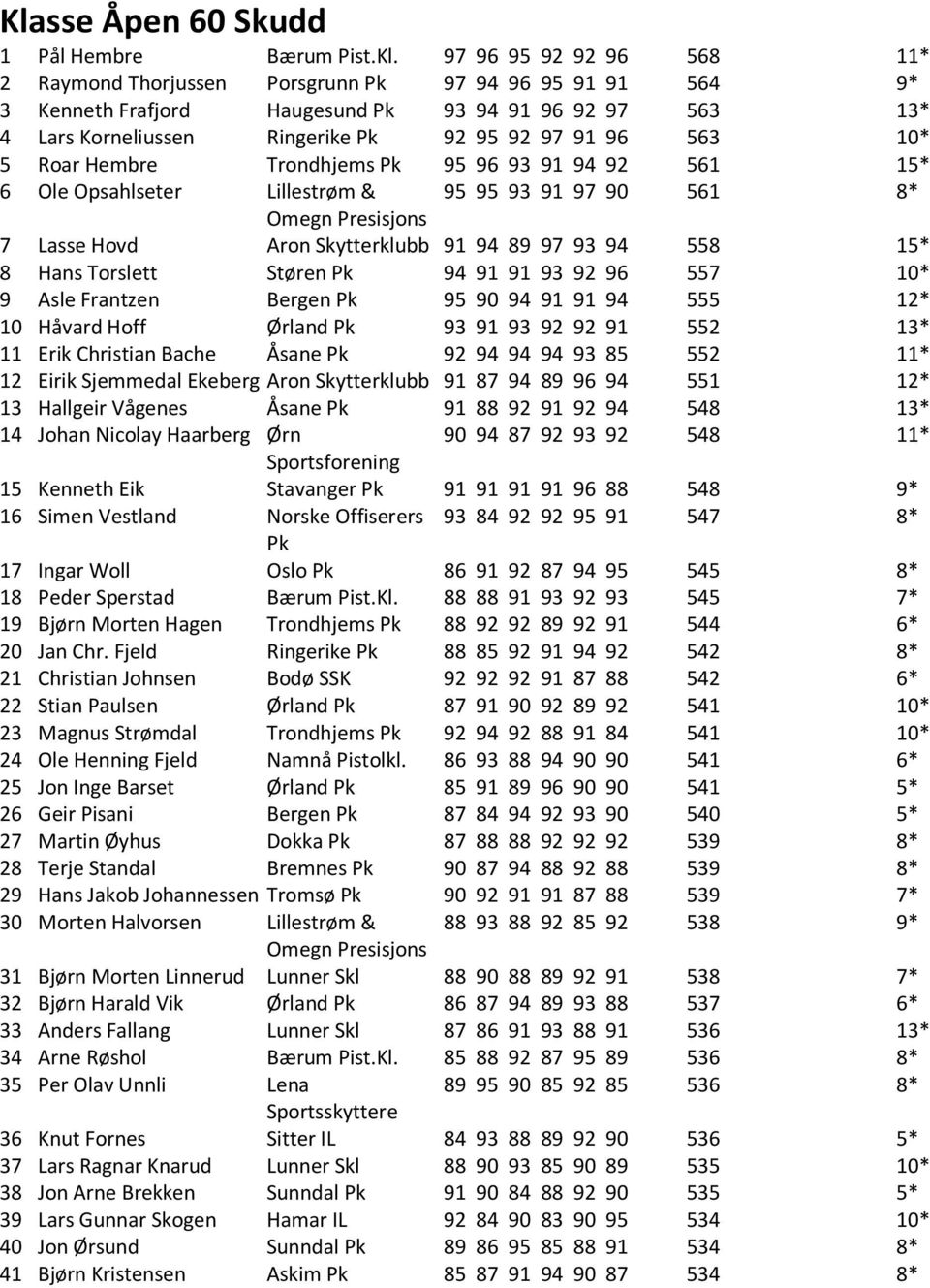 Skytterklubb 91 94 89 97 93 94 558 15* 8 Hans Torslett Støren Pk 94 91 91 93 92 96 557 10* 9 Asle Frantzen Bergen Pk 95 90 94 91 91 94 555 12* 10 Håvard Hoff Ørland Pk 93 91 93 92 92 91 552 13* 11