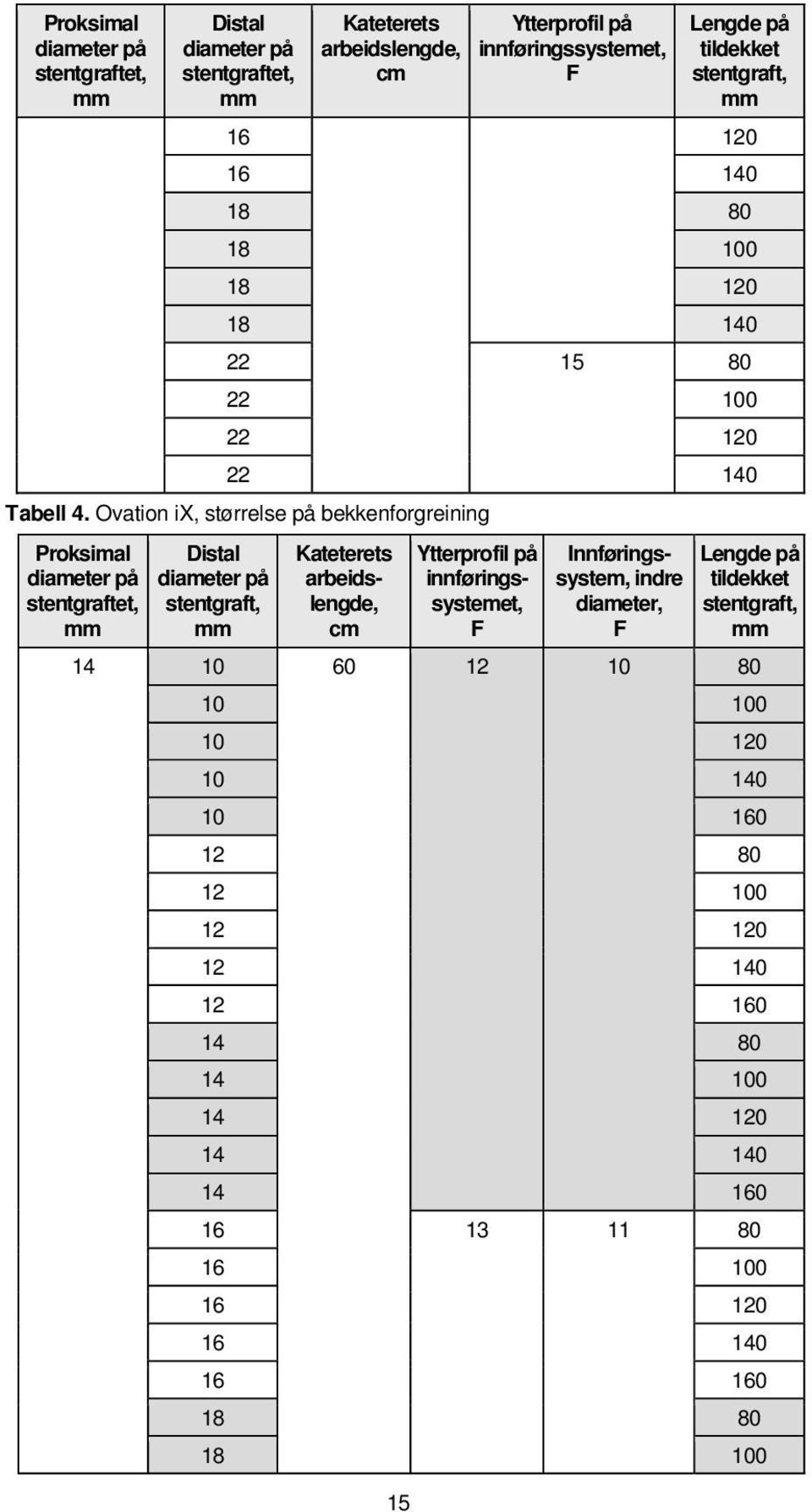 Ovation ix, størrelse på bekkenforgreining Proksimal diameter på stentgraftet, mm Distal diameter på stentgraft, mm Kateterets arbeidslengde, cm Ytterprofil på