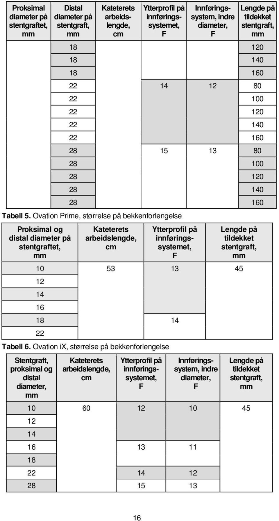 Ovation Prime, størrelse på bekkenforlengelse Proksimal og distal diameter på stentgraftet, mm Kateterets arbeidslengde, cm Ytterprofil på innføringssystemet, F Lengde på tildekket stentgraft, mm 10