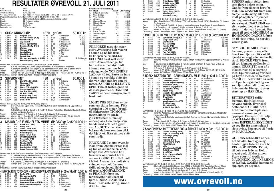 Finnbråten 1 QUICK KNOCK LØP 1370 gr God 50.000 kr 1 1.21.6 33 Filligree (IRE) 6 he 64 M. Hanssen 25.000 2 1.21.6 47 Bello Secondo (POL) 5 v B 56 C. Lopez 12.500 3 1.21.7 112 Yorkshire Lad 8 v 55 M.