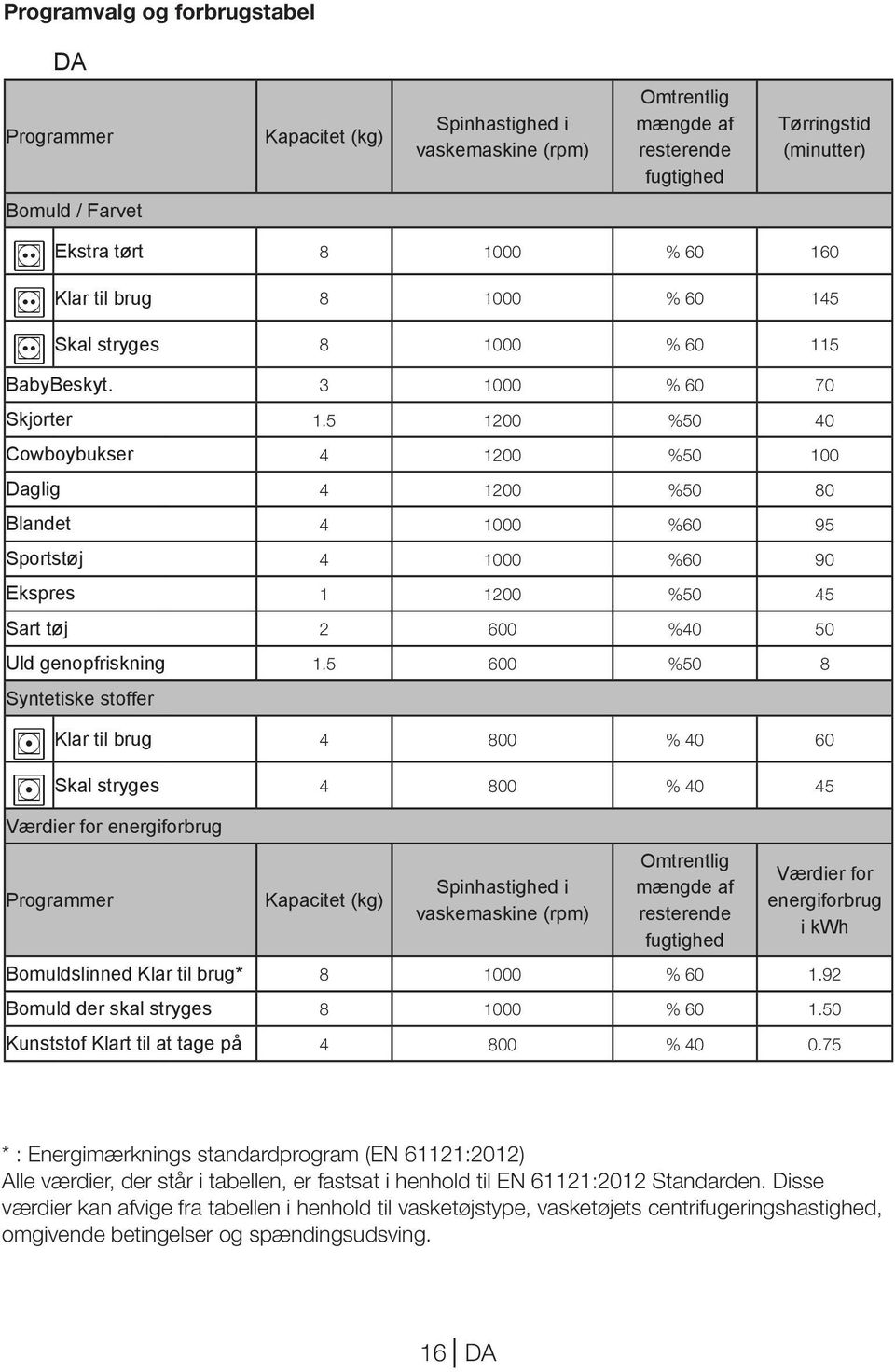 5 1200 %50 40 owboybukser 4 1200 %50 100 Daglig 4 1200 %50 80 Blandet 4 1000 %60 95 Sportstøj 4 1000 %60 90 Ekspres 1 1200 %50 45 Sart tøj 2 600 %40 50 Uld genopfriskning 1.