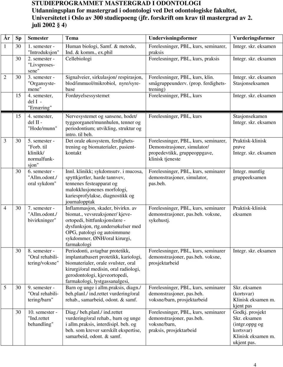 & komm., ex.phil praksis 30 2. semester - Cellebiologi Forelesninger, PBL, kurs, praksis Integr. skr. eksamen "Livsprosessene" 2 30 3.