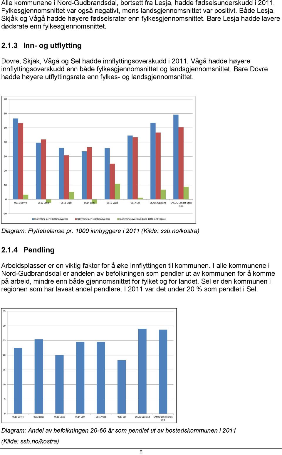 3 Inn- og utflytting Dovre, Skjåk, Vågå og Sel hadde innflyttingsoverskudd i 2011. Vågå hadde høyere innflyttingsoverskudd enn både fylkesgjennomsnittet og landsgjennomsnittet.