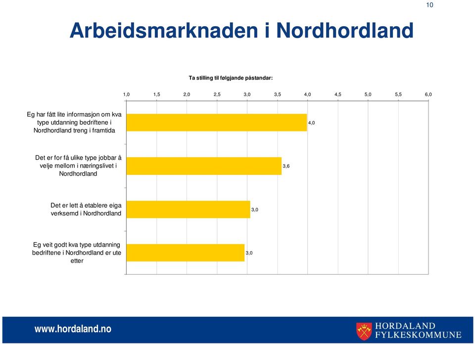 4,0 Det er for få ulike type jobbar å velje mellom i næringslivet i Nordhordland 3,6 Det er lett å