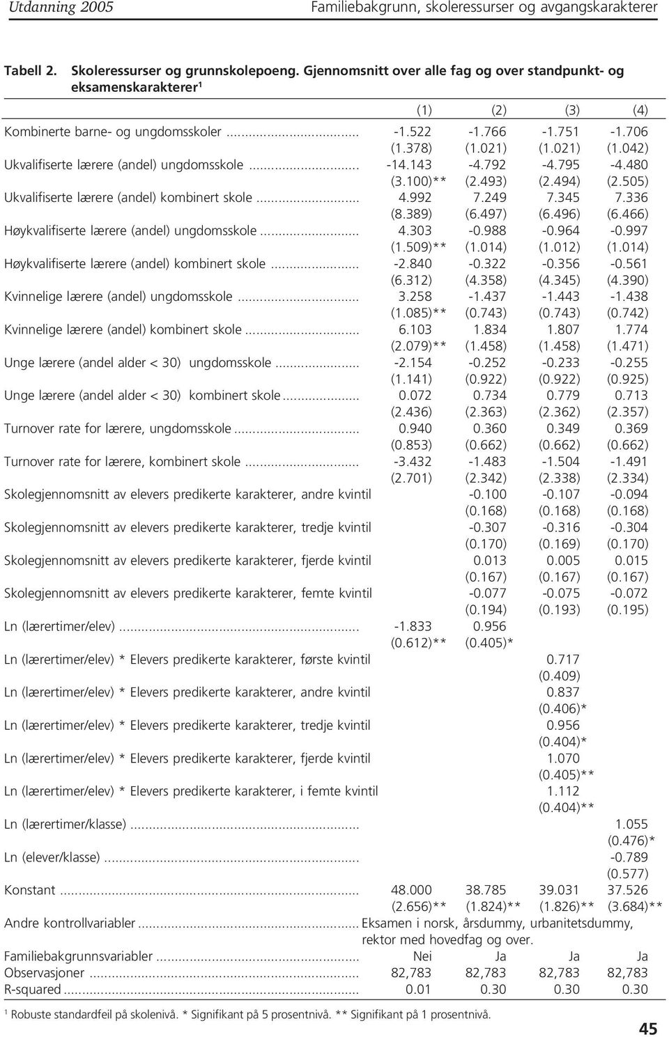 021) (1.042) Ukvalifiserte lærere (andel) ungdomsskole... -14.143-4.792-4.795-4.480 (3.100)** (2.493) (2.494) (2.505) Ukvalifiserte lærere (andel) kombinert skole... 4.992 7.249 7.345 7.336 (8.