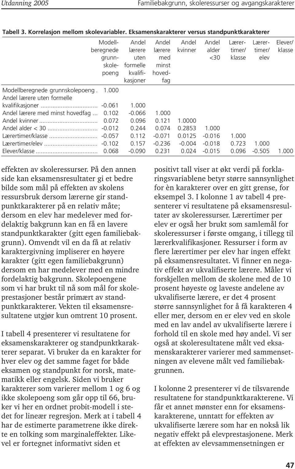 formelle minst poeng kvalifi- hovedkasjoner fag Modellberegnede grunnskolepoeng. 1.000 Andel lærere uten formelle kvalifikasjoner... -0.061 1.000 Andel lærere med minst hovedfag... 0.102-0.066 1.