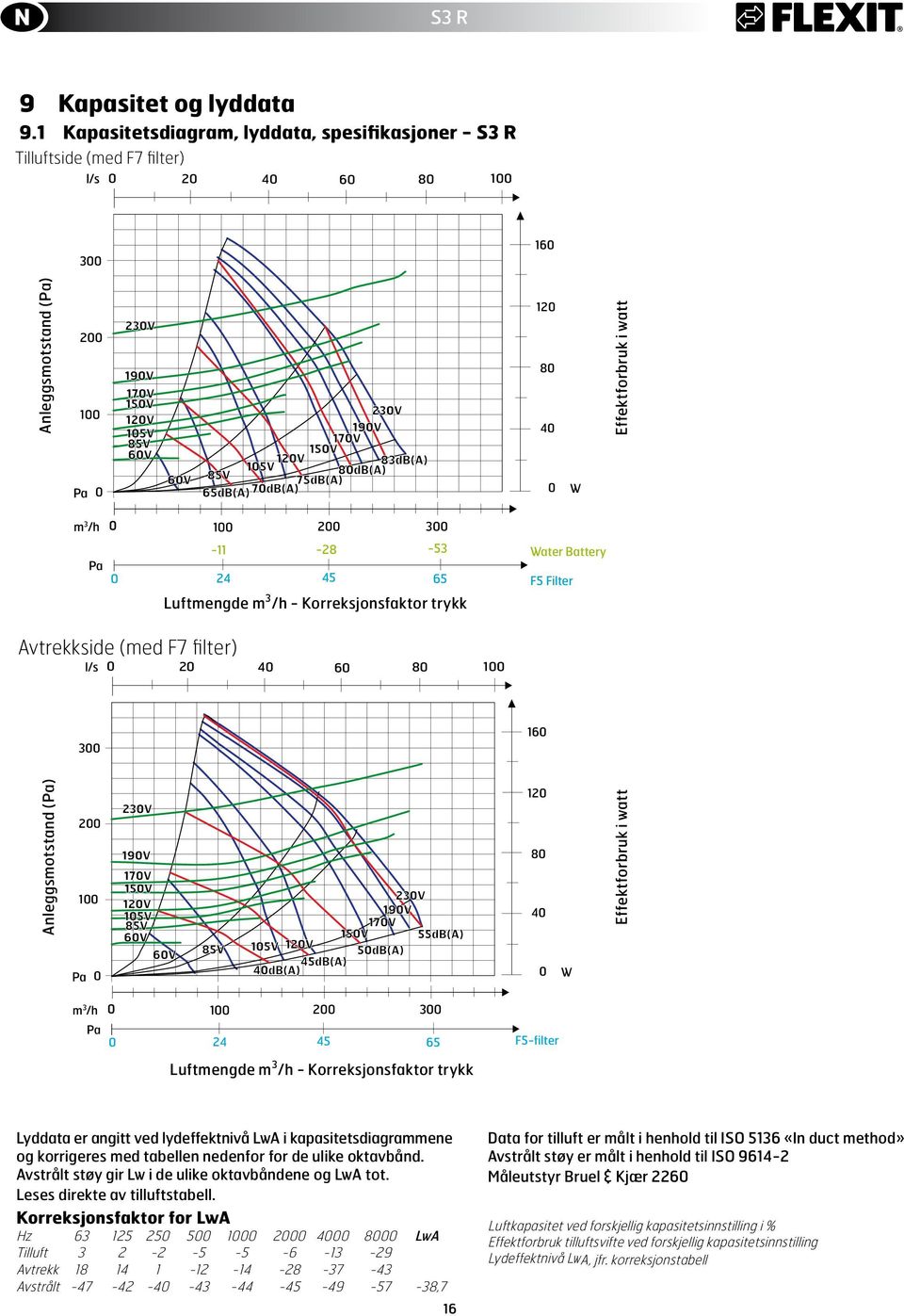 8dB(A) 75dB(A) 65dB(A) 7dB(A) 12 8 4 W Effektforbruk i watt m 3 /h 1 2 3 Pa -11-28 -53 Water Battery 24 45 65 F5 Filter Luftmengde m 3 /h - Korreksjonsfaktor trykk Avtrekkside (med F7 filter) l/s 2 4