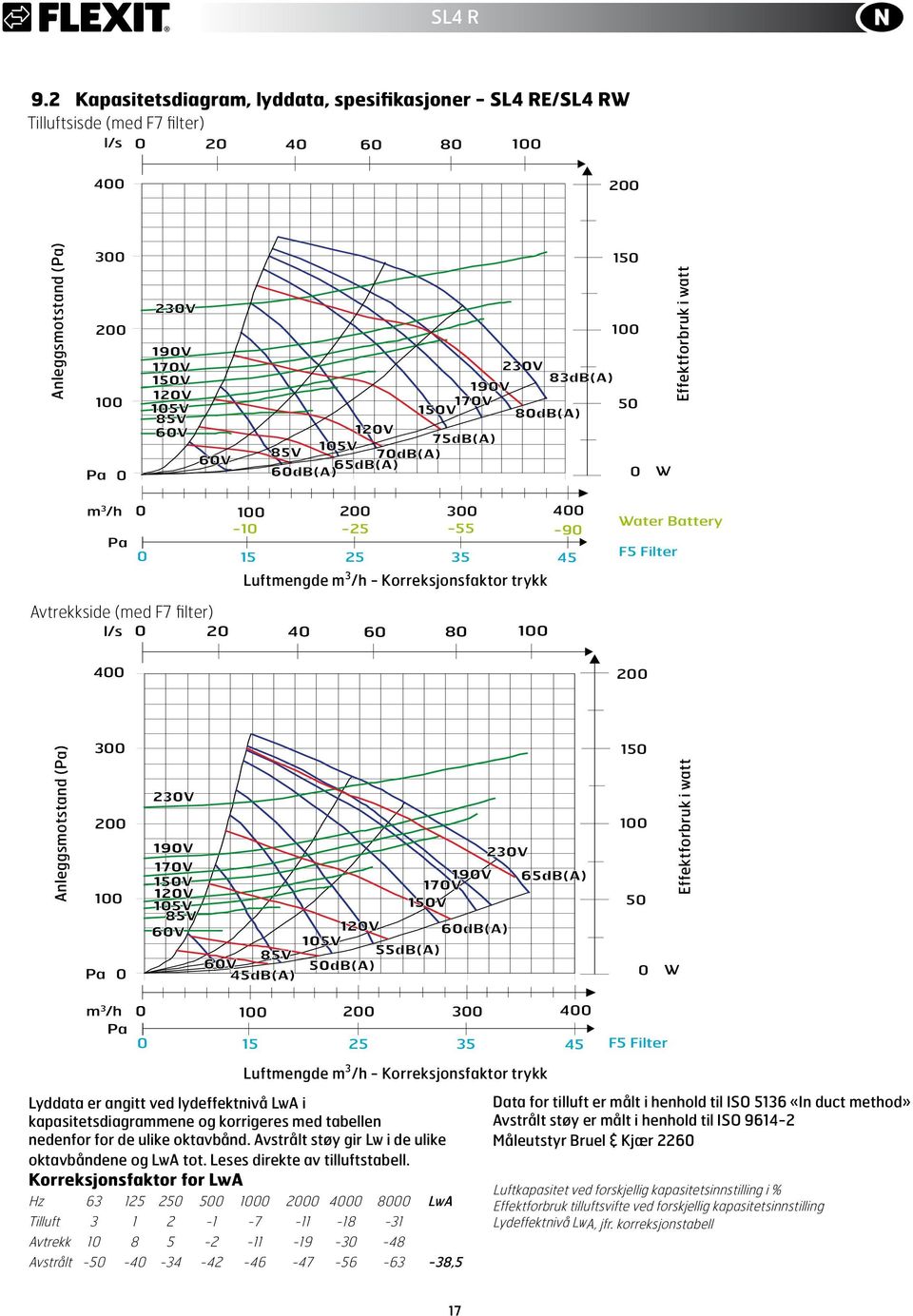 15V 8dB(A) 5 12V 75dB(A) 15V 85V 7dB(A) 65dB(A) 6dB(A) W Effektforbruk i watt m 3 /h 1 2 3 4-1 -25-55 -9 Pa 15 25 35 45 Luftmengde m 3 /h - Korreksjonsfaktor trykk Water Battery F5 Filter Avtrekkside