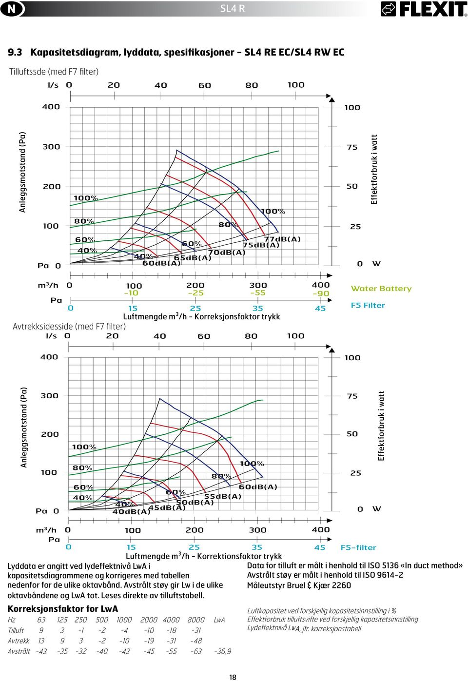 6% 75dB(A) 7dB(A) 4% 65dB(A) 6dB(A) W m 3 /h 1 2 3 4-1 -25-55 -9 Pa 15 25 35 45 Luftmengde m 3 /h - Korreksjonsfaktor trykk Avtrekksidesside (med F7 filter) l/s 2 4 6 8 1 Water Battery F5 Filter 4 1