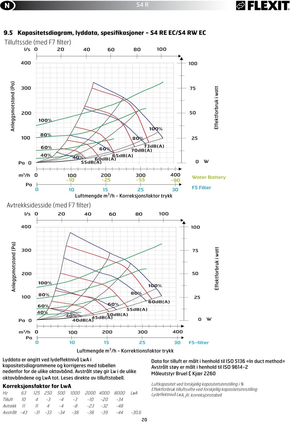7dB(A) 4% 65dB(A) 6dB(A) 55dB(A) W m 3 /h 1 2 3 4-1 -25-55 -9 Pa 1 15 25 3 Luftmengde m 3 /h - Korreksjonsfaktor trykk Avtrekksidesside (med F7 filter) l/s 2 4 6 8 1 Water Battery F5 Filter 4 1
