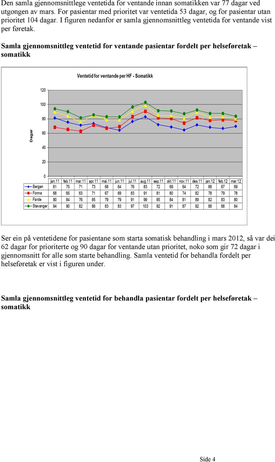 Samla gjennomsnittleg ventetid for ventande pasientar fordelt per helseføretak somatikk Ser ein på ventetidene for pasientane som starta somatisk behandling i mars 2012, så var dei 62 dagar