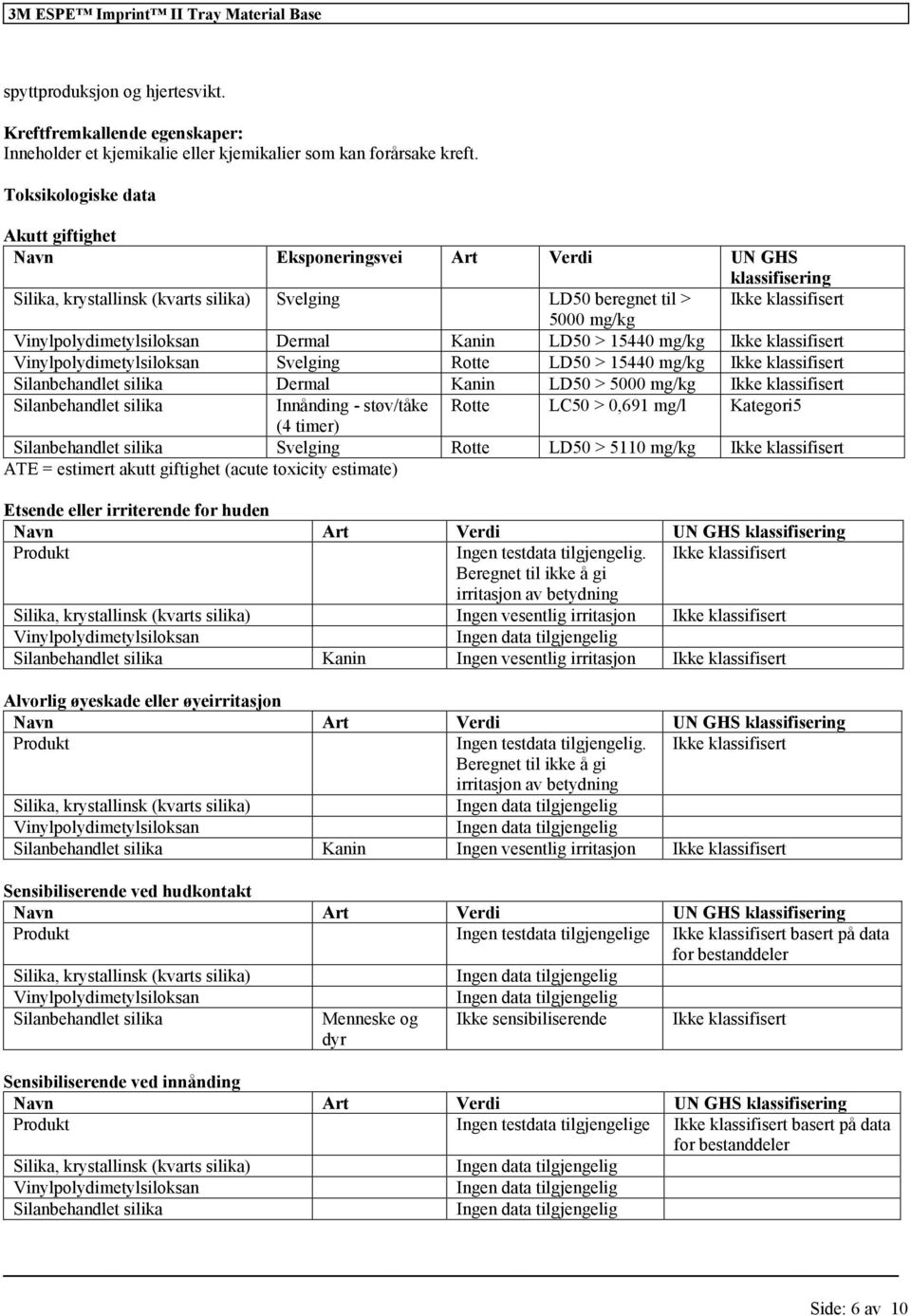 LD50 > 15440 mg/kg Silanbehandlet silika Dermal Kanin LD50 > 5000 mg/kg Silanbehandlet silika Innånding - støv/tåke Rotte LC50 > 0,691 mg/l Kategori5 (4 timer) Silanbehandlet silika Svelging Rotte