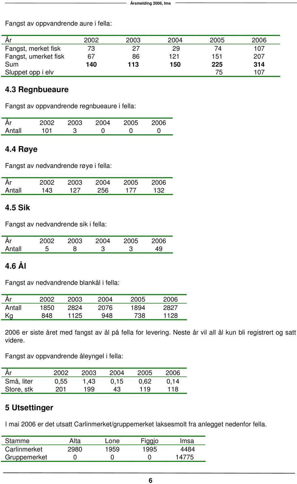 5 Sik Fangst av nedvandrende sik i fella: Antall 5 8 3 3 49 4.