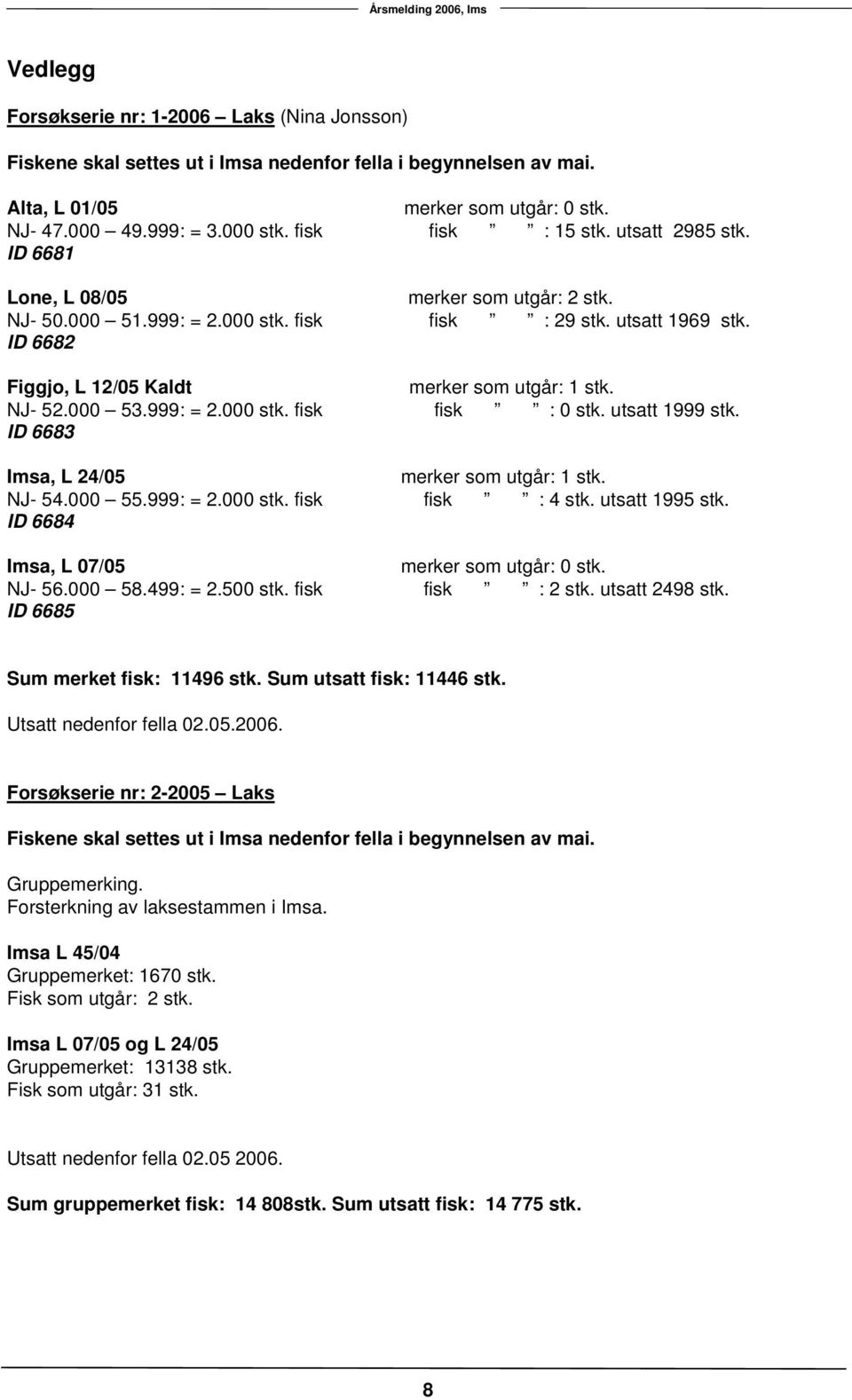 ID 6682 Figgjo, L 12/05 Kaldt merker som utgår: 1 stk. NJ- 52.000 53.999: = 2.000 stk. fisk fisk : 0 stk. utsatt 1999 stk. ID 6683 Imsa, L 24/05 merker som utgår: 1 stk. NJ- 54.000 55.999: = 2.000 stk. fisk fisk : 4 stk.