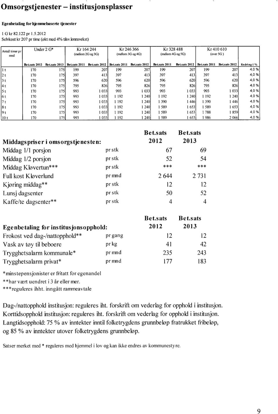 Kaffe/te dagsenter** pr stk Egenbetaling for institusjonsopphold: Frokost ved dag-/nattopphold** pr gang Vask av tøy til beboere pr kg Trygghetsalarm kommunale* Trygghetsalarm privat*