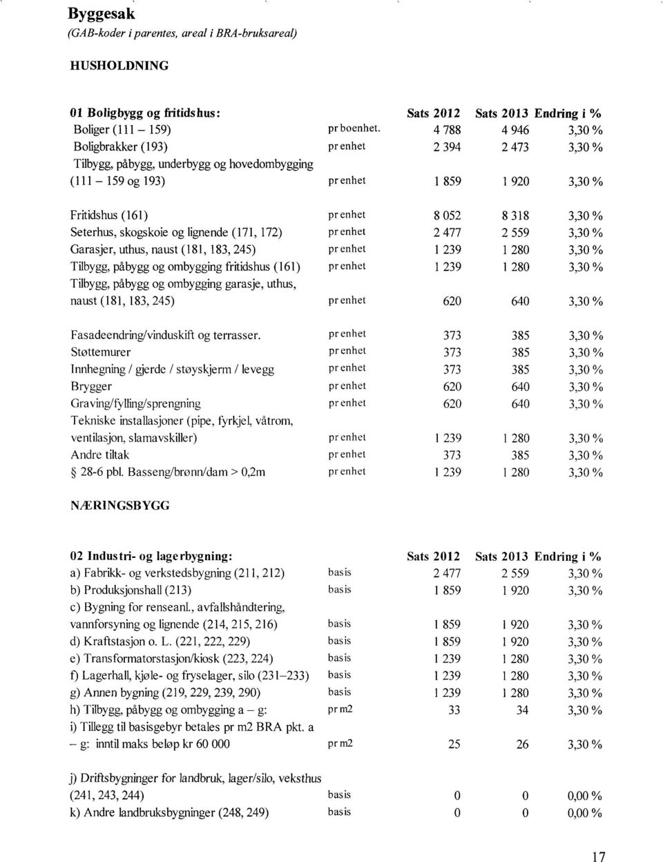 (181, 183, 245) pr enhet Tilbygg, påbygg og ombygging fritidshus (161) pr enhet Tilbygg, påbygg og ombygging garasje, uthus, naust (181, 183, 245) pr enhet Fasadeendring/vinduskift og terrasser.