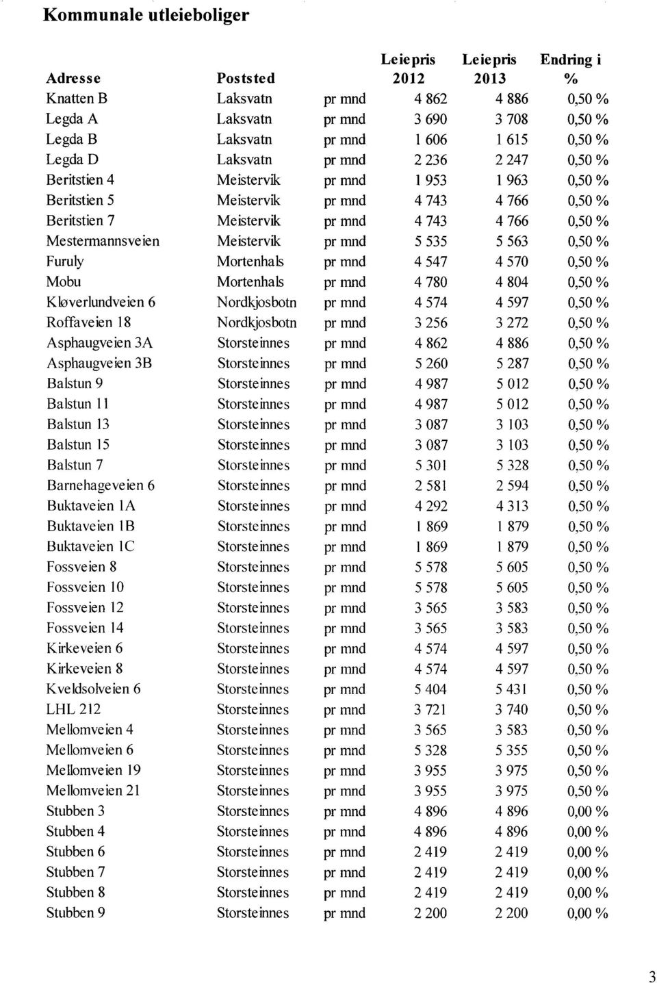 Storsteinnes Balstun 15 Storsteinnes Balstun 7 Storsteinnes Barnehageveien 6 Storsteinnes Buktaveien 1A Storsteinnes Buktaveien 1B Storsteinnes Buktaveien 1C Storste innes Fossve ien 8 Storsteinnes