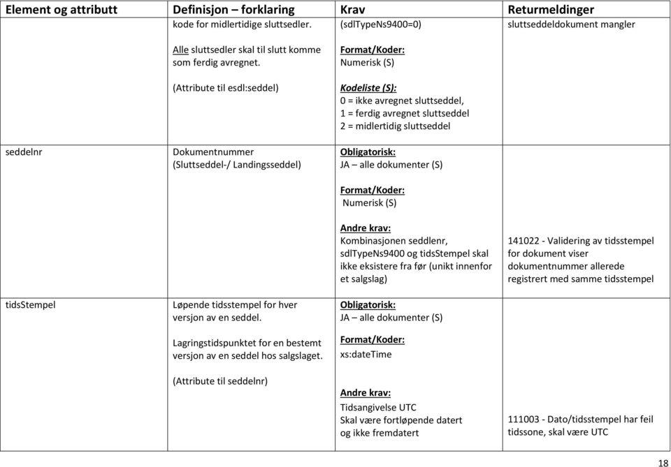 (Attribute til esdl:seddel) Dokumentnummer (Sluttseddel-/ Landingsseddel) Kodeliste (S): 0 = ikke avregnet sluttseddel, 1 = ferdig avregnet sluttseddel 2 = midlertidig sluttseddel Andre krav: