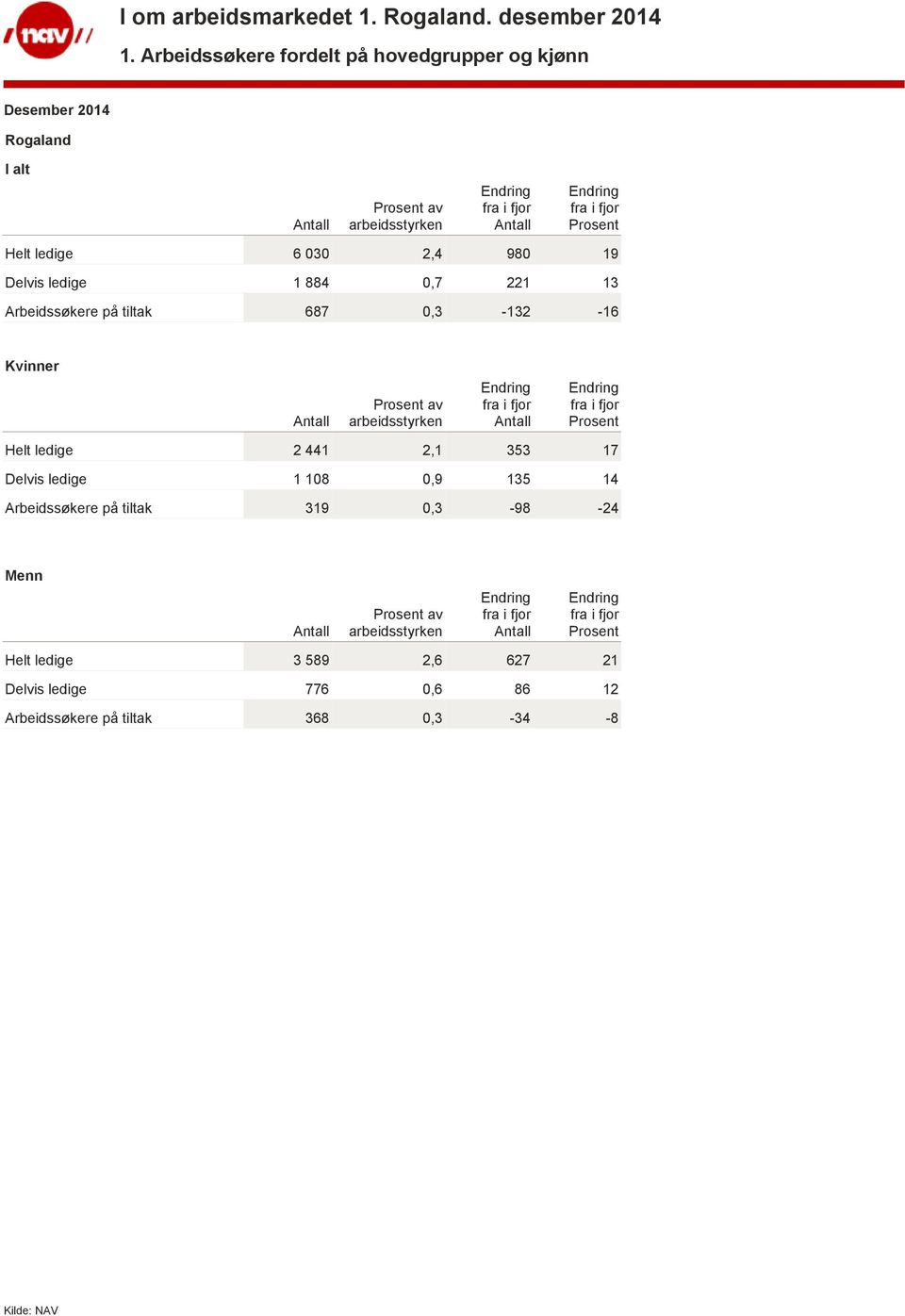 884 0,7 221 13 Arbeidssøkere på tiltak 687 0,3-132 -16 Kvinner av Helt ledige 2 441 2,1 353 17 Delvis