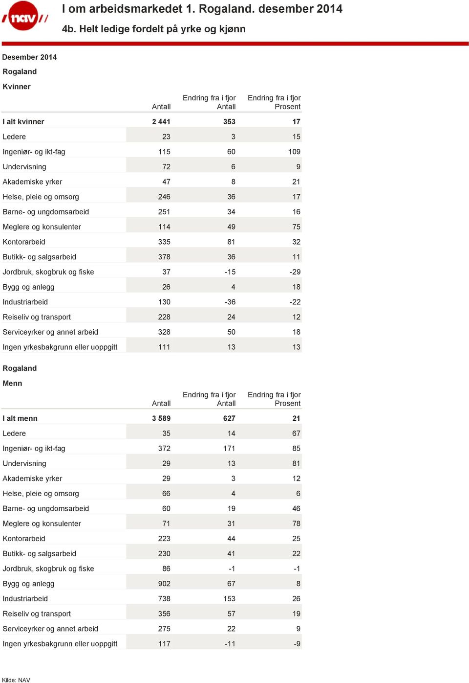 Barne- og ungdomsarbeid 251 34 16 Meglere og konsulenter 114 49 75 Kontorarbeid 335 81 32 Butikk- og salgsarbeid 378 36 11 Jordbruk, skogbruk og fiske 37-15 -29 Bygg og anlegg 26 4 18 Industriarbeid
