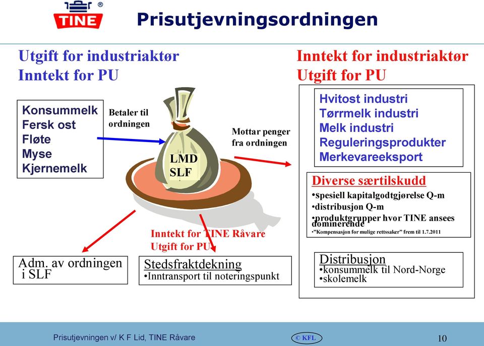 Inntekt for industriaktør Utgift for PU Hvitost industri Tørrmelk industri Melk industri Reguleringsprodukter Merkevareeksport Diverse særtilskudd spesiell