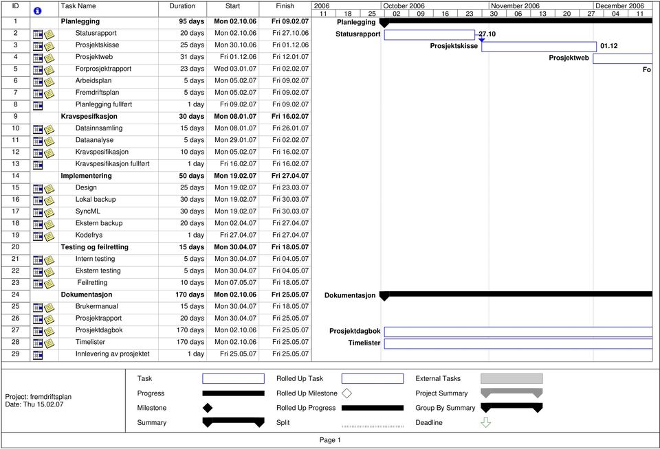 02.07 Fri 09.02.07 9 Kravspesifkasjon 30 days Mon 08.01.07 Fri 16.02.07 10 Datainnsamling 15 days Mon 08.01.07 Fri 26.01.07 11 Dataanalyse 5 days Mon 29.01.07 Fri 02.02.07 12 Kravspesifikasjon 10 days Mon 05.