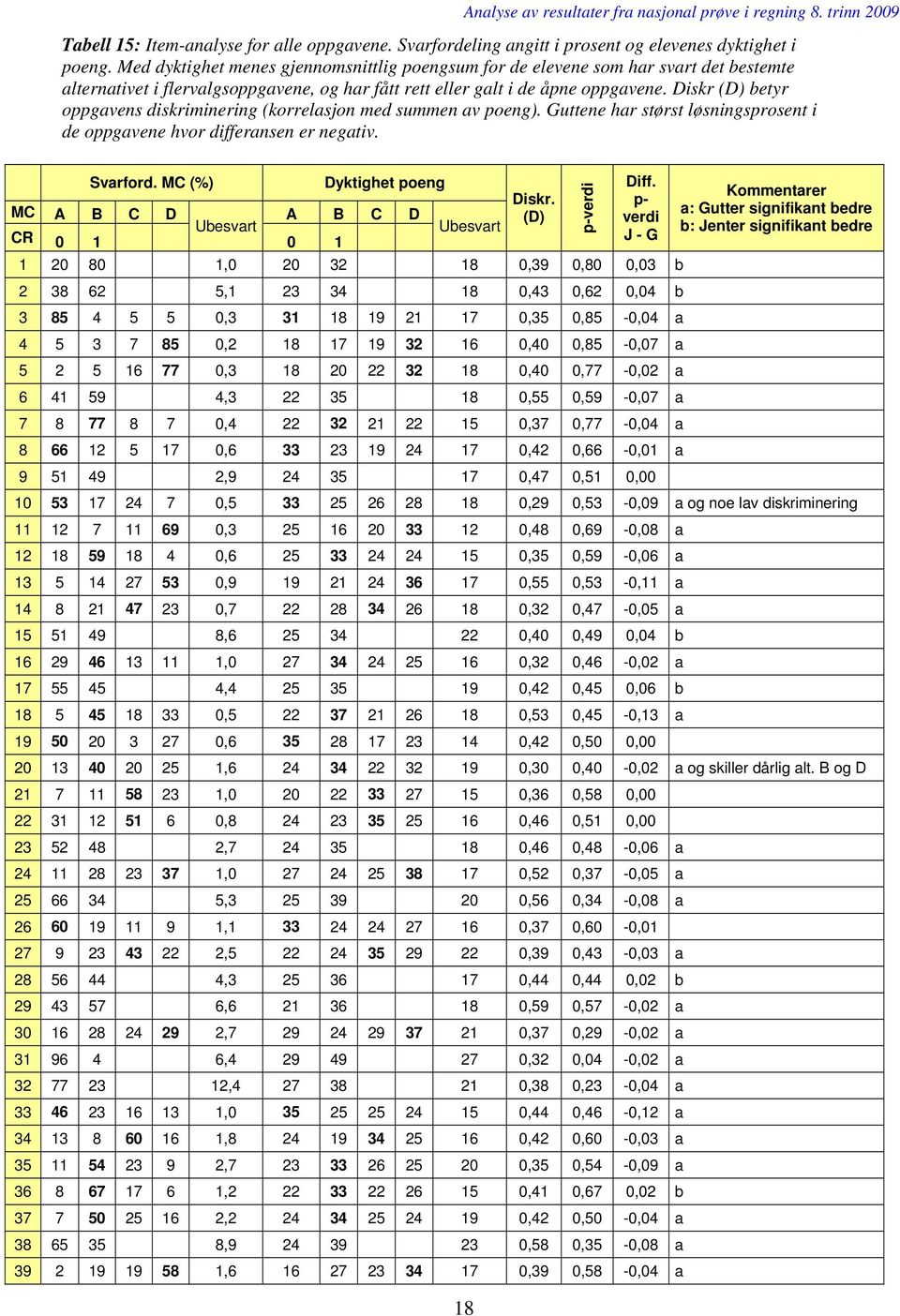 Diskr (D) betyr oppgavens diskriminering (korrelasjon med summen av poeng). Guttene har størst løsningsprosent i de oppgavene hvor differansen er negativ. Svarford. MC (%) Dyktighet poeng 18 Diskr.