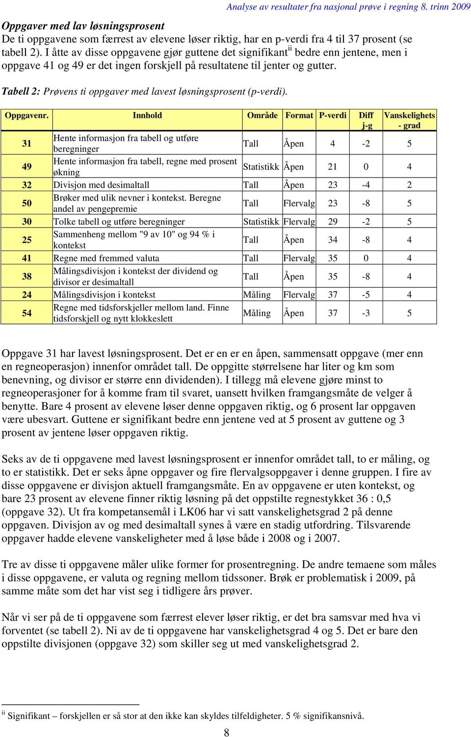 Tabell 2: Prøvens ti oppgaver med lavest løsningsprosent (p-verdi). Oppgavenr.