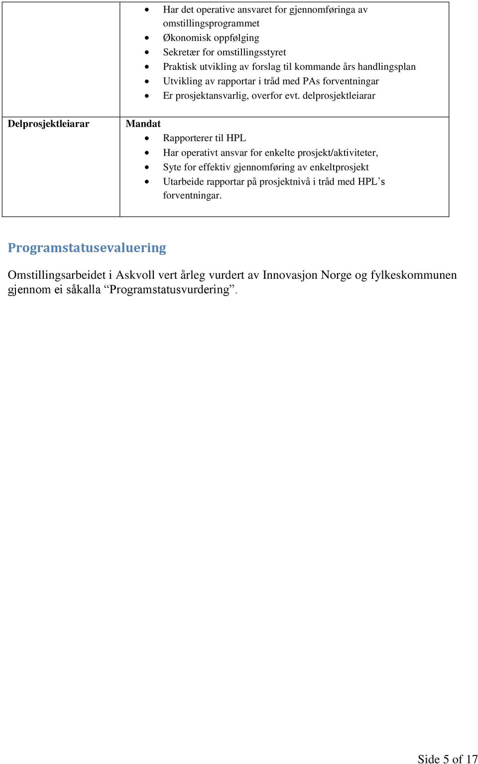 delprosjektleiarar Delprosjektleiarar Mandat Rapporterer til HPL Har operativt ansvar for enkelte prosjekt/aktiviteter, Syte for effektiv gjennomføring av